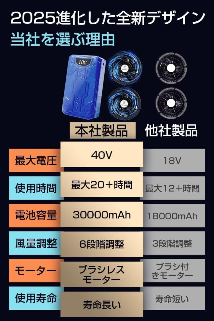 ファンバッテリーセット 空調作業服　暑さ対策
