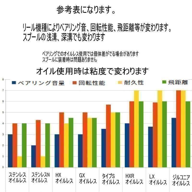 26スティーズSVライトTW スプー用ベアリング【セラミックRツイン】